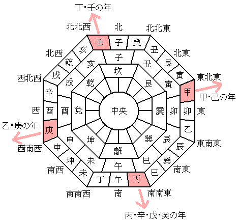 今年 の 恵方 巻き の 方向