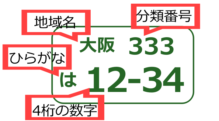 知ってた ナンバープレートの分類番号に使われる１０のアルファベットと 使われない６つのひらがな Step Try Step